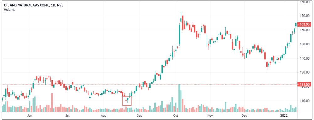 Tweezer Bottom Pattern - Oil and Natural Gas Corp